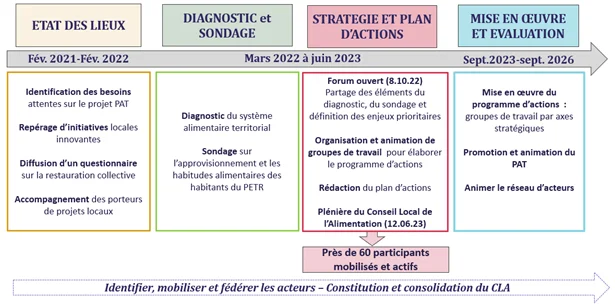 Constitution du conseil local d'alimentation
